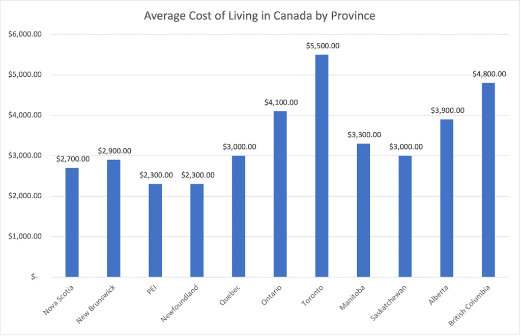 average-cost-of-living-in-canada-by-province-2022-2023